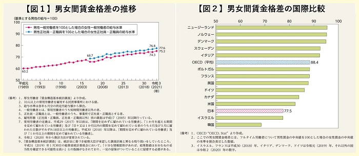 【図1】男女賃金格差の推移【図2】男女賃金格差の国際比較